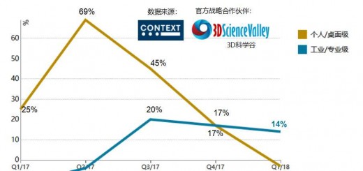 3d printer selling amount-Q1 2018